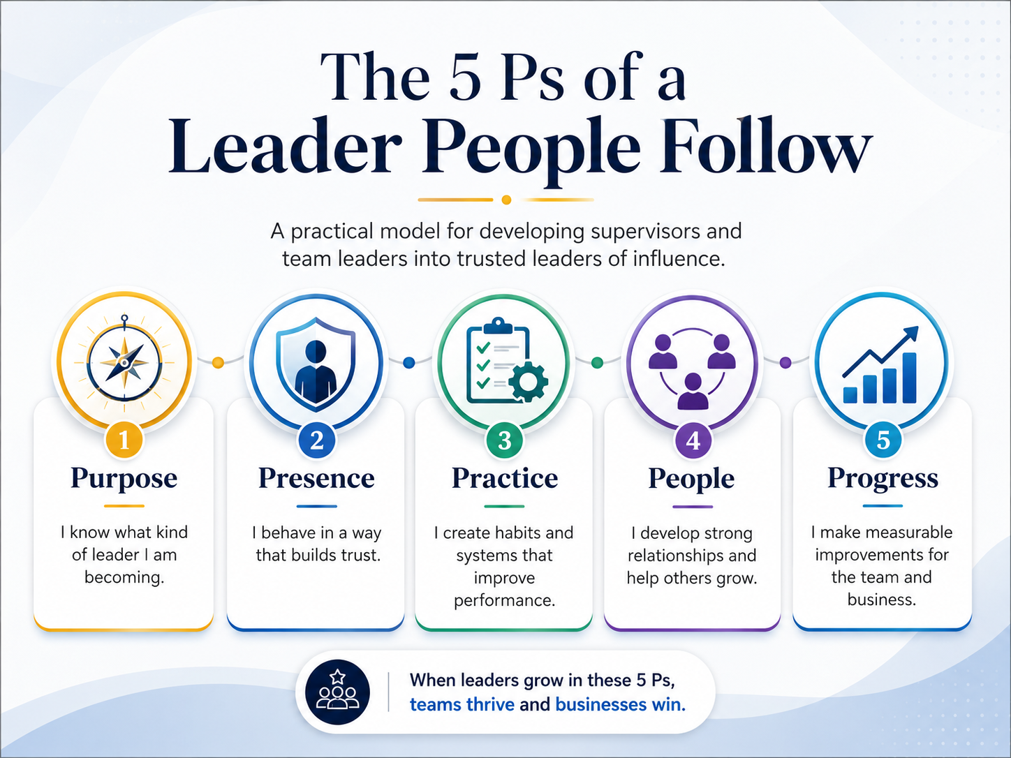 The 5 P's of a Leader People Follow sits at the Heart of All the Leadership and Management training I Deliver